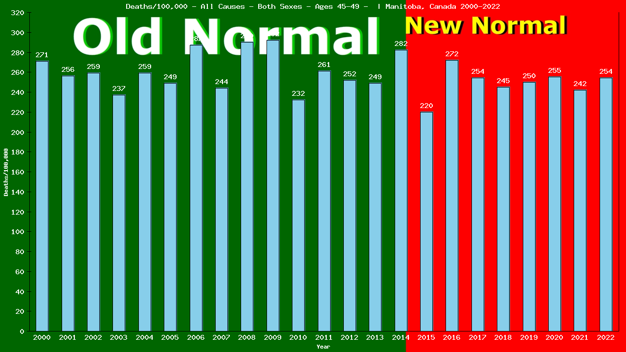 Graph showing Deaths/100,000 Both Sexes 45-49 from All Causes